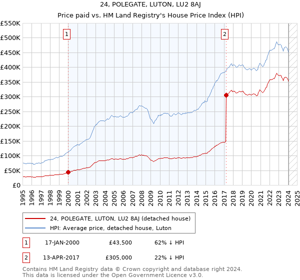 24, POLEGATE, LUTON, LU2 8AJ: Price paid vs HM Land Registry's House Price Index