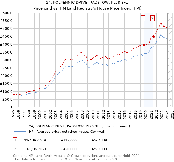 24, POLPENNIC DRIVE, PADSTOW, PL28 8FL: Price paid vs HM Land Registry's House Price Index