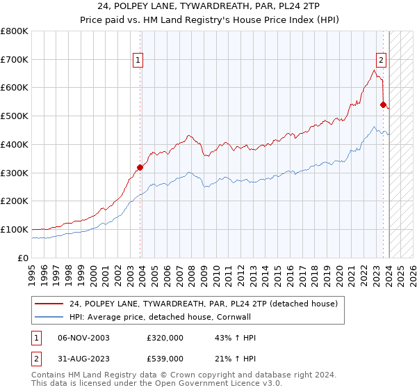24, POLPEY LANE, TYWARDREATH, PAR, PL24 2TP: Price paid vs HM Land Registry's House Price Index