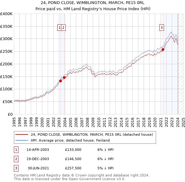 24, POND CLOSE, WIMBLINGTON, MARCH, PE15 0RL: Price paid vs HM Land Registry's House Price Index