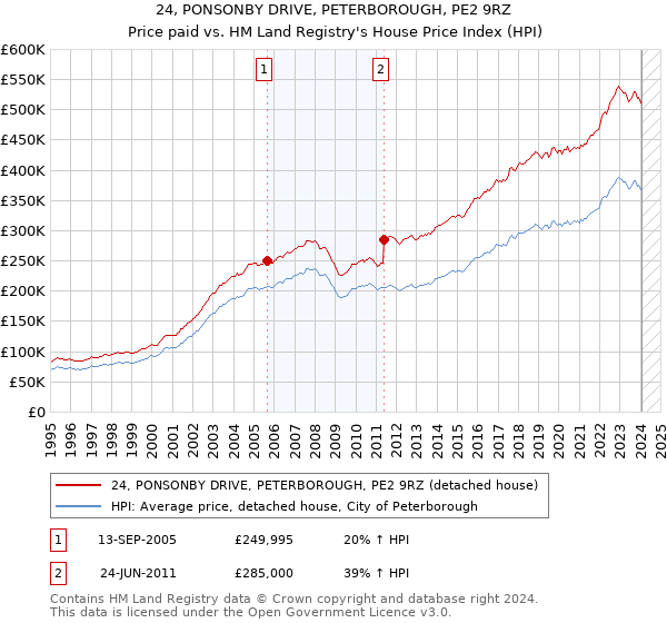 24, PONSONBY DRIVE, PETERBOROUGH, PE2 9RZ: Price paid vs HM Land Registry's House Price Index