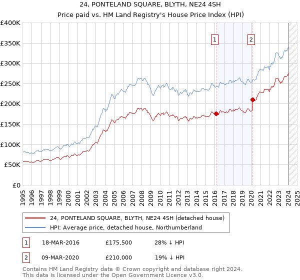 24, PONTELAND SQUARE, BLYTH, NE24 4SH: Price paid vs HM Land Registry's House Price Index
