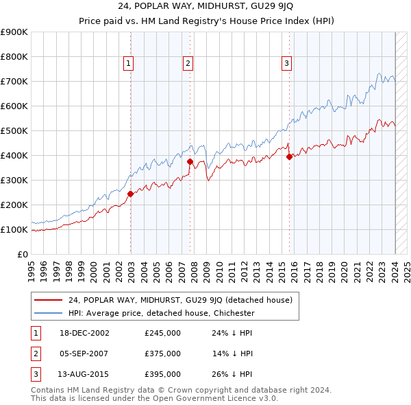24, POPLAR WAY, MIDHURST, GU29 9JQ: Price paid vs HM Land Registry's House Price Index