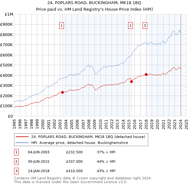 24, POPLARS ROAD, BUCKINGHAM, MK18 1BQ: Price paid vs HM Land Registry's House Price Index