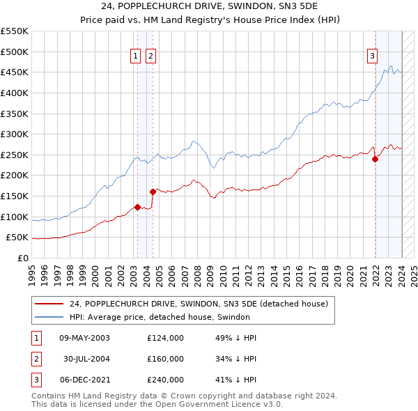 24, POPPLECHURCH DRIVE, SWINDON, SN3 5DE: Price paid vs HM Land Registry's House Price Index