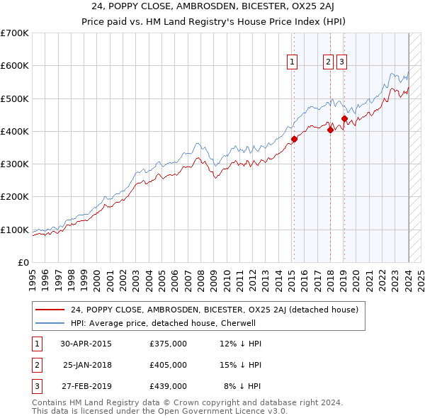 24, POPPY CLOSE, AMBROSDEN, BICESTER, OX25 2AJ: Price paid vs HM Land Registry's House Price Index