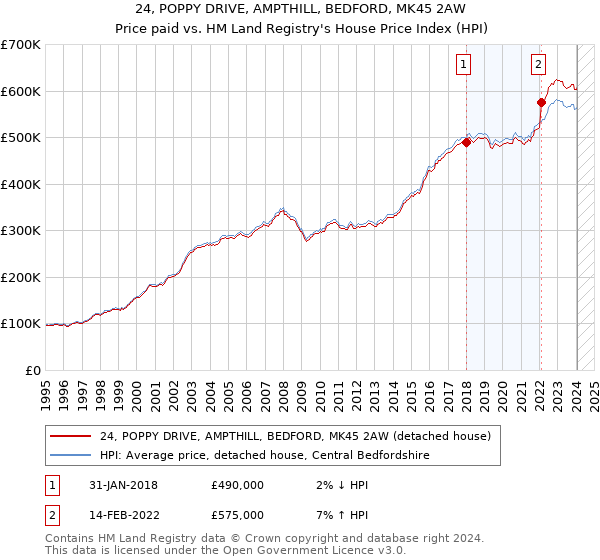 24, POPPY DRIVE, AMPTHILL, BEDFORD, MK45 2AW: Price paid vs HM Land Registry's House Price Index