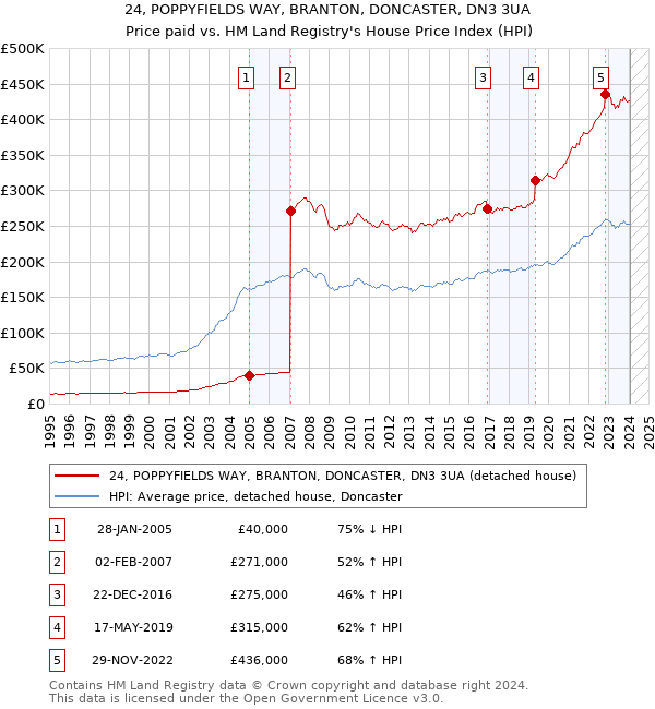 24, POPPYFIELDS WAY, BRANTON, DONCASTER, DN3 3UA: Price paid vs HM Land Registry's House Price Index