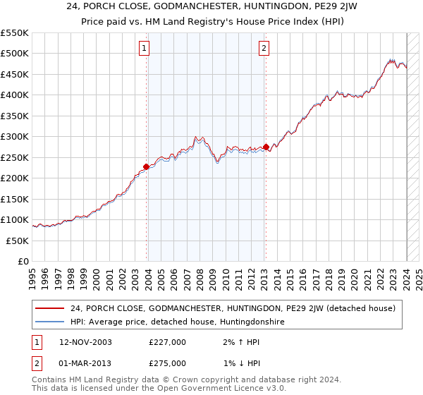 24, PORCH CLOSE, GODMANCHESTER, HUNTINGDON, PE29 2JW: Price paid vs HM Land Registry's House Price Index