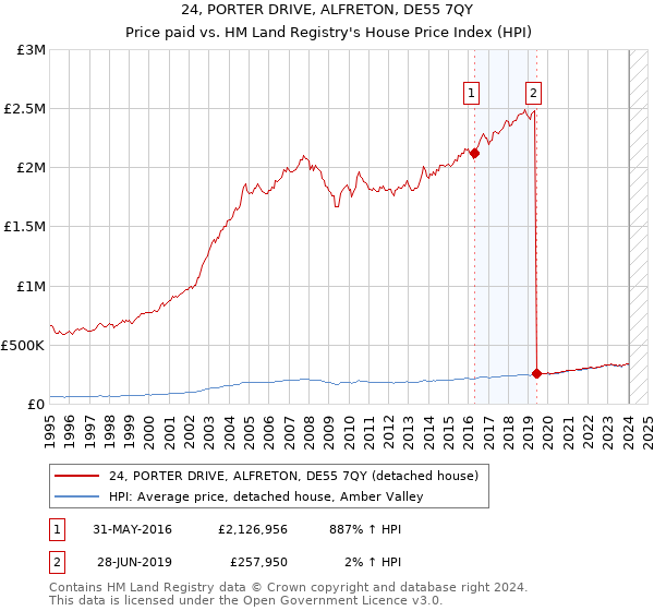 24, PORTER DRIVE, ALFRETON, DE55 7QY: Price paid vs HM Land Registry's House Price Index