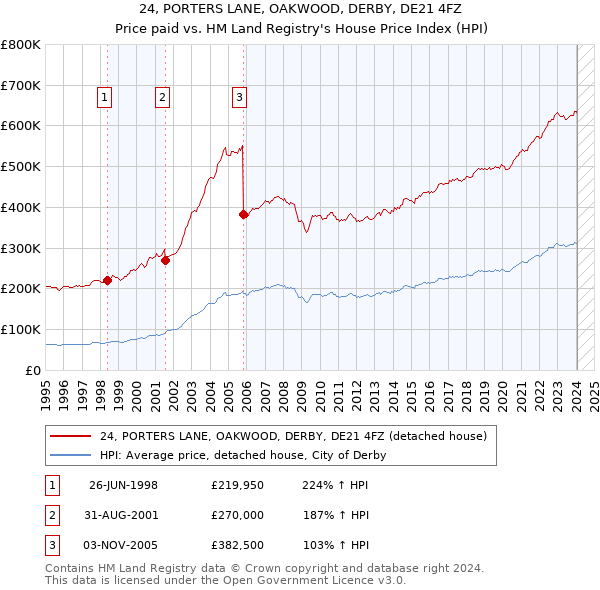 24, PORTERS LANE, OAKWOOD, DERBY, DE21 4FZ: Price paid vs HM Land Registry's House Price Index