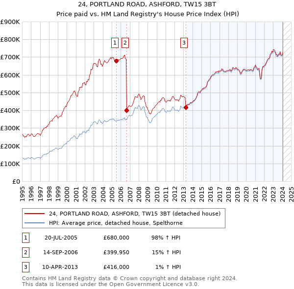 24, PORTLAND ROAD, ASHFORD, TW15 3BT: Price paid vs HM Land Registry's House Price Index