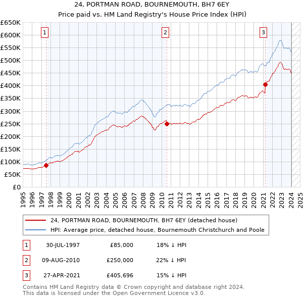 24, PORTMAN ROAD, BOURNEMOUTH, BH7 6EY: Price paid vs HM Land Registry's House Price Index