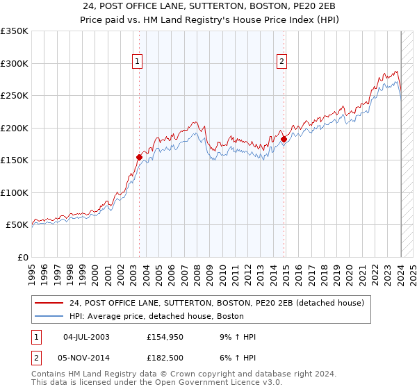 24, POST OFFICE LANE, SUTTERTON, BOSTON, PE20 2EB: Price paid vs HM Land Registry's House Price Index