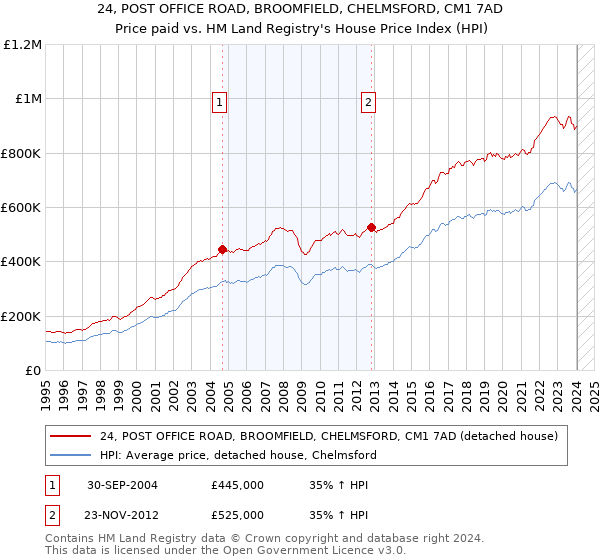 24, POST OFFICE ROAD, BROOMFIELD, CHELMSFORD, CM1 7AD: Price paid vs HM Land Registry's House Price Index