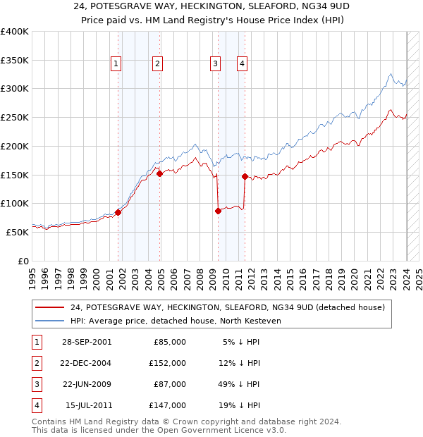 24, POTESGRAVE WAY, HECKINGTON, SLEAFORD, NG34 9UD: Price paid vs HM Land Registry's House Price Index