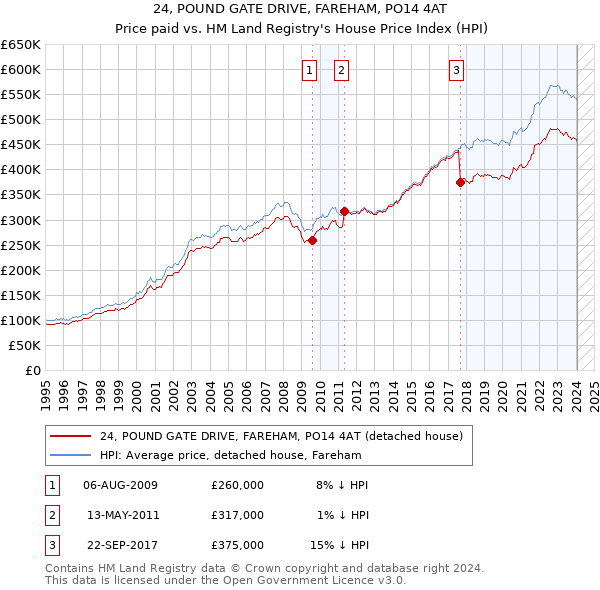 24, POUND GATE DRIVE, FAREHAM, PO14 4AT: Price paid vs HM Land Registry's House Price Index