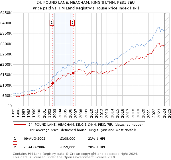 24, POUND LANE, HEACHAM, KING'S LYNN, PE31 7EU: Price paid vs HM Land Registry's House Price Index