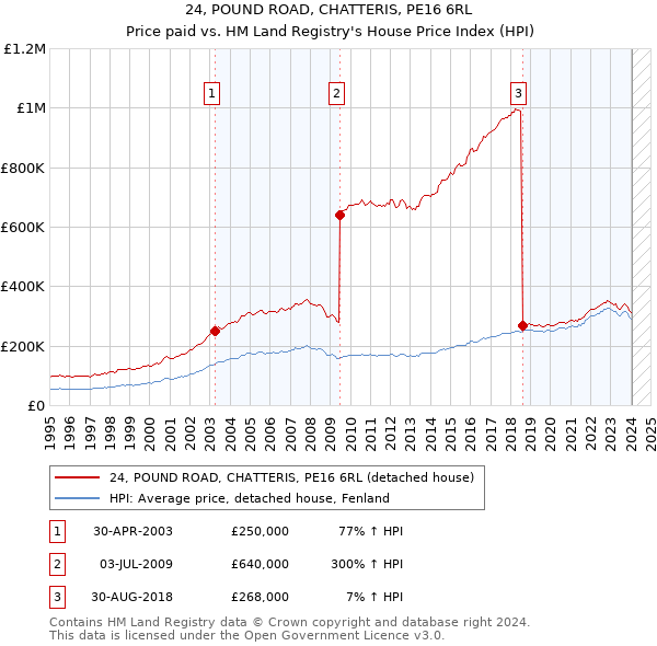 24, POUND ROAD, CHATTERIS, PE16 6RL: Price paid vs HM Land Registry's House Price Index