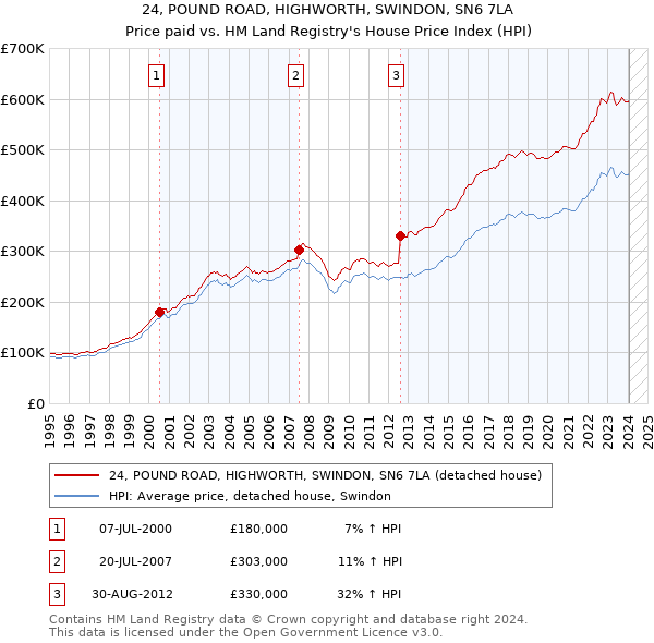 24, POUND ROAD, HIGHWORTH, SWINDON, SN6 7LA: Price paid vs HM Land Registry's House Price Index