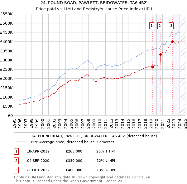 24, POUND ROAD, PAWLETT, BRIDGWATER, TA6 4RZ: Price paid vs HM Land Registry's House Price Index