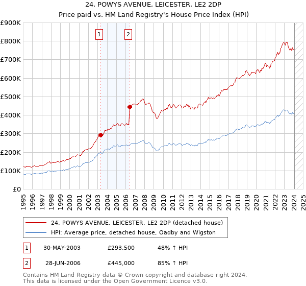 24, POWYS AVENUE, LEICESTER, LE2 2DP: Price paid vs HM Land Registry's House Price Index