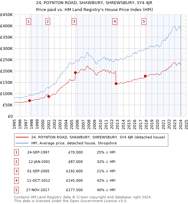 24, POYNTON ROAD, SHAWBURY, SHREWSBURY, SY4 4JR: Price paid vs HM Land Registry's House Price Index