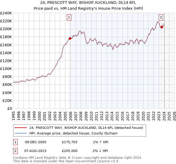 24, PRESCOTT WAY, BISHOP AUCKLAND, DL14 6FL: Price paid vs HM Land Registry's House Price Index