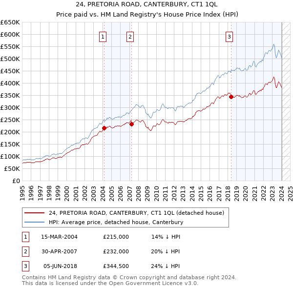24, PRETORIA ROAD, CANTERBURY, CT1 1QL: Price paid vs HM Land Registry's House Price Index