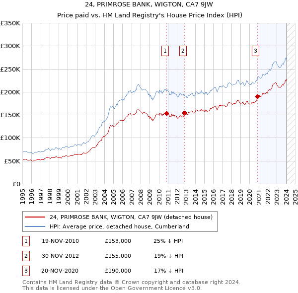24, PRIMROSE BANK, WIGTON, CA7 9JW: Price paid vs HM Land Registry's House Price Index