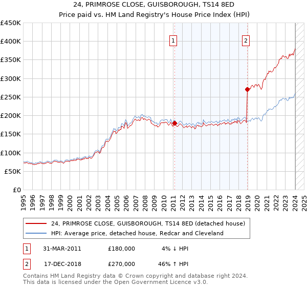24, PRIMROSE CLOSE, GUISBOROUGH, TS14 8ED: Price paid vs HM Land Registry's House Price Index