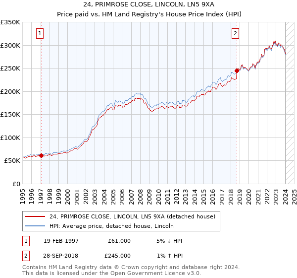 24, PRIMROSE CLOSE, LINCOLN, LN5 9XA: Price paid vs HM Land Registry's House Price Index