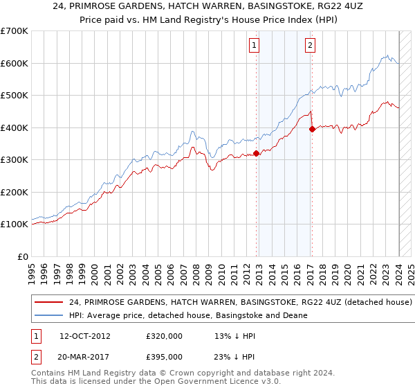 24, PRIMROSE GARDENS, HATCH WARREN, BASINGSTOKE, RG22 4UZ: Price paid vs HM Land Registry's House Price Index