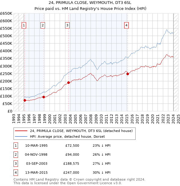 24, PRIMULA CLOSE, WEYMOUTH, DT3 6SL: Price paid vs HM Land Registry's House Price Index