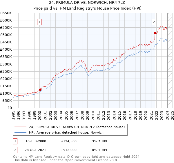 24, PRIMULA DRIVE, NORWICH, NR4 7LZ: Price paid vs HM Land Registry's House Price Index