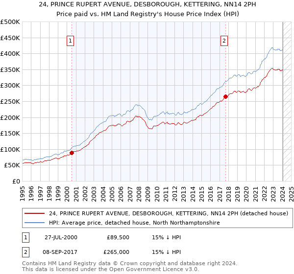24, PRINCE RUPERT AVENUE, DESBOROUGH, KETTERING, NN14 2PH: Price paid vs HM Land Registry's House Price Index