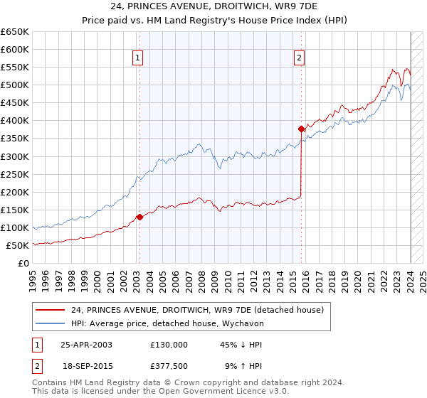 24, PRINCES AVENUE, DROITWICH, WR9 7DE: Price paid vs HM Land Registry's House Price Index