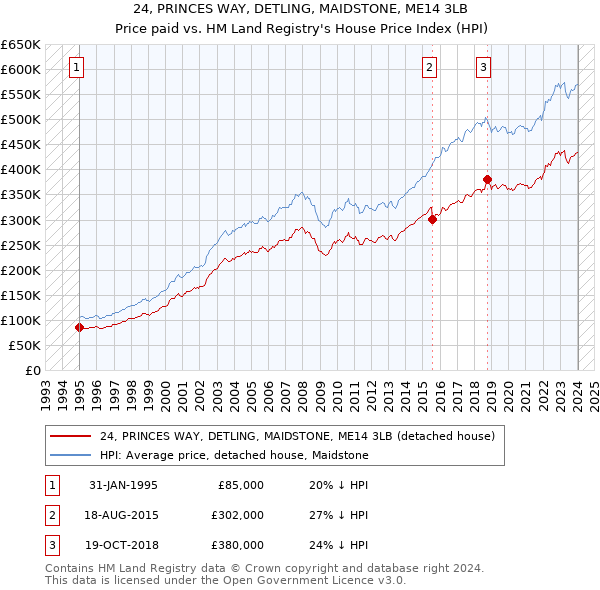 24, PRINCES WAY, DETLING, MAIDSTONE, ME14 3LB: Price paid vs HM Land Registry's House Price Index