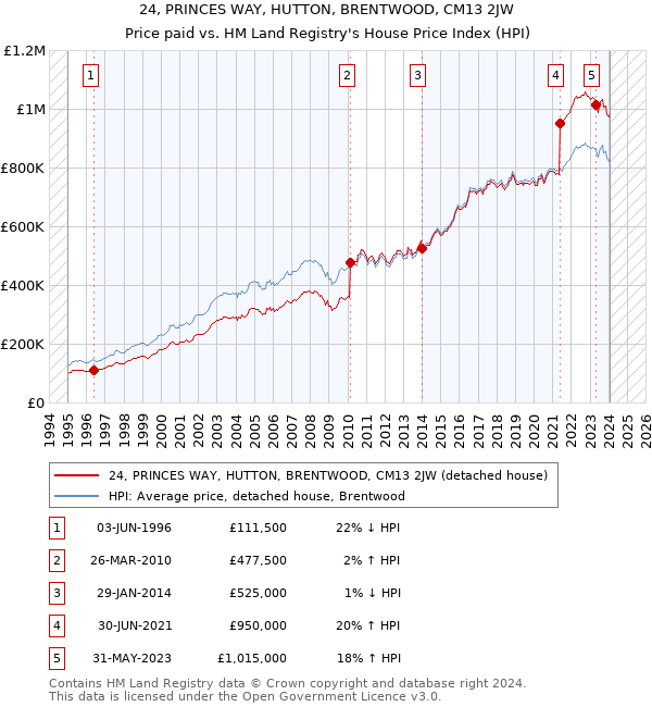 24, PRINCES WAY, HUTTON, BRENTWOOD, CM13 2JW: Price paid vs HM Land Registry's House Price Index