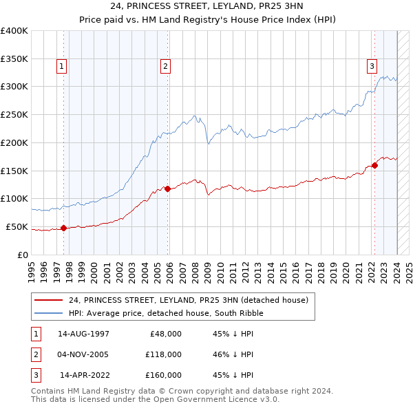 24, PRINCESS STREET, LEYLAND, PR25 3HN: Price paid vs HM Land Registry's House Price Index
