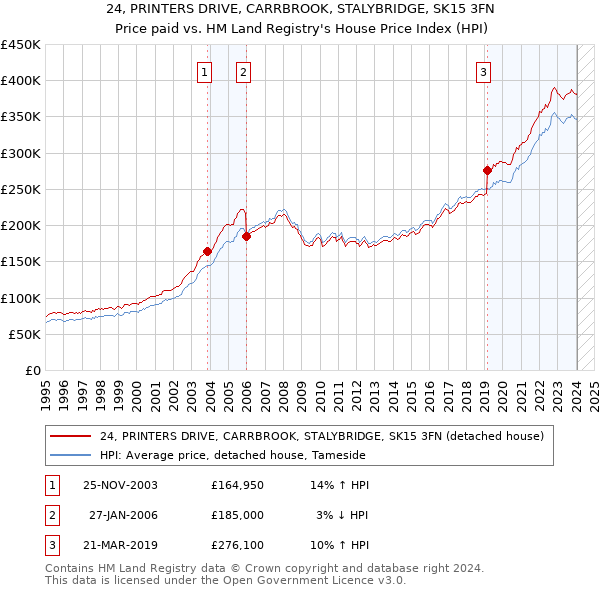 24, PRINTERS DRIVE, CARRBROOK, STALYBRIDGE, SK15 3FN: Price paid vs HM Land Registry's House Price Index