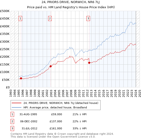 24, PRIORS DRIVE, NORWICH, NR6 7LJ: Price paid vs HM Land Registry's House Price Index