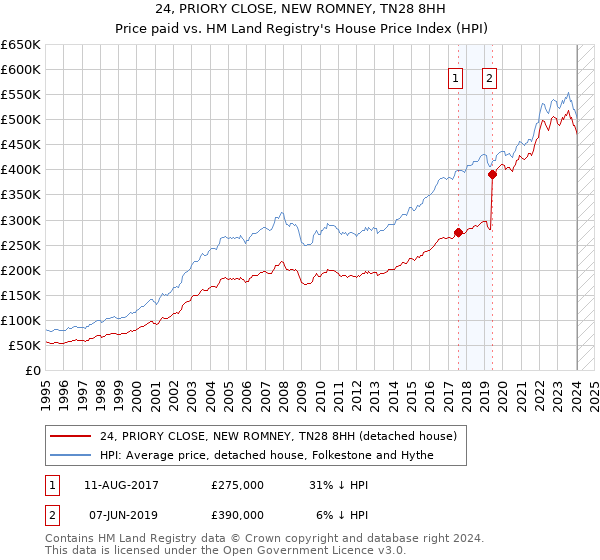 24, PRIORY CLOSE, NEW ROMNEY, TN28 8HH: Price paid vs HM Land Registry's House Price Index