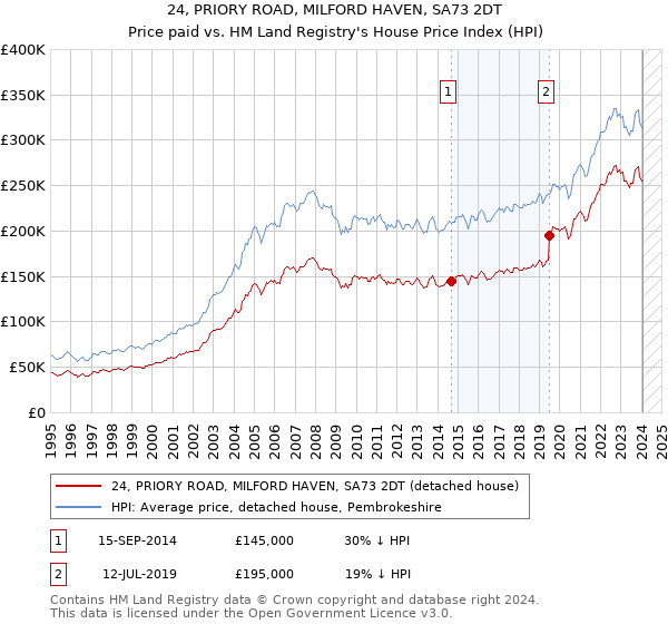 24, PRIORY ROAD, MILFORD HAVEN, SA73 2DT: Price paid vs HM Land Registry's House Price Index