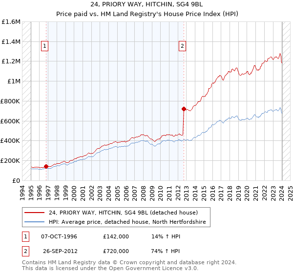 24, PRIORY WAY, HITCHIN, SG4 9BL: Price paid vs HM Land Registry's House Price Index
