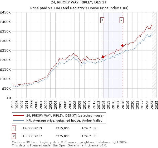 24, PRIORY WAY, RIPLEY, DE5 3TJ: Price paid vs HM Land Registry's House Price Index