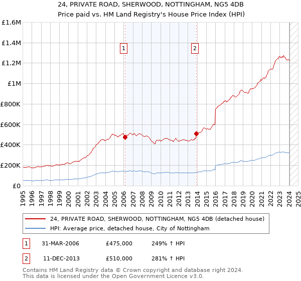 24, PRIVATE ROAD, SHERWOOD, NOTTINGHAM, NG5 4DB: Price paid vs HM Land Registry's House Price Index