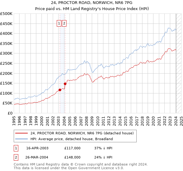 24, PROCTOR ROAD, NORWICH, NR6 7PG: Price paid vs HM Land Registry's House Price Index
