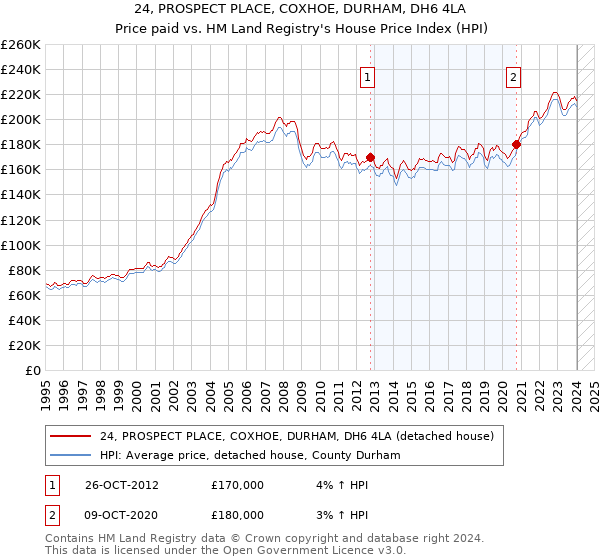 24, PROSPECT PLACE, COXHOE, DURHAM, DH6 4LA: Price paid vs HM Land Registry's House Price Index