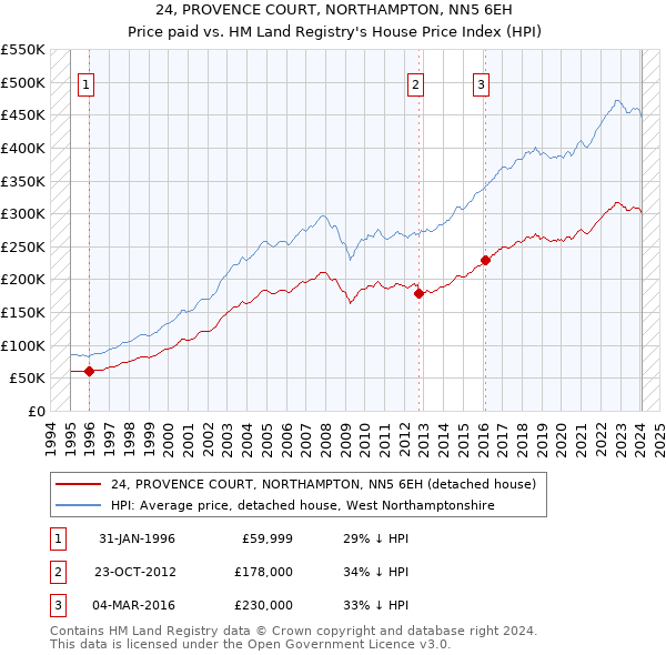 24, PROVENCE COURT, NORTHAMPTON, NN5 6EH: Price paid vs HM Land Registry's House Price Index